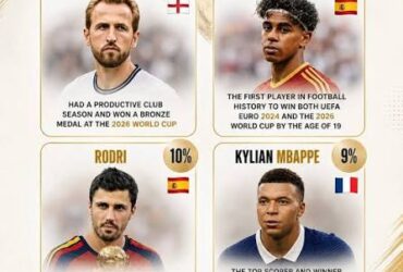 Ballon d’Or 2026 : Harry Kane prend les commandes, Lamine Yamal et Mbappé à l’affût
